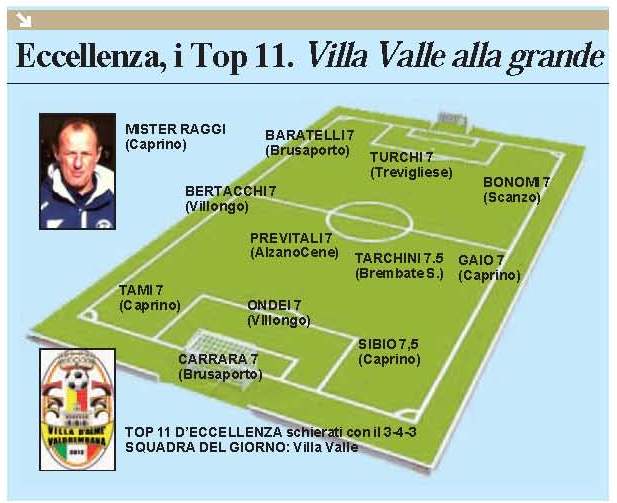 Eccellenza: Top 11 e classifica marcatori. Villa Valle squadra del momento, Raggi mister della domenica