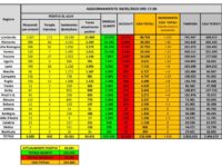 Bollettino nazionale del 30 maggio: 416 nuovi casi, 111 decessi e 2789 tra guariti e dimessi