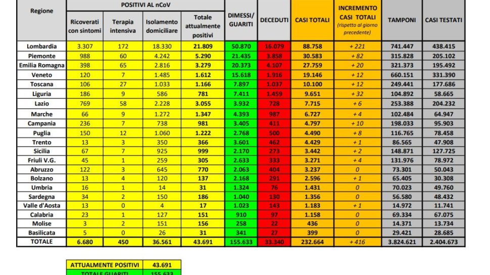 Bollettino nazionale del 30 maggio: 416 nuovi casi, 111 decessi e 2789 tra guariti e dimessi