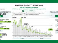 Bollettino regionale Lombardia del 30 maggio: 221 nuovi casi, 67 decessi e 1028 tra guariti e dimessi