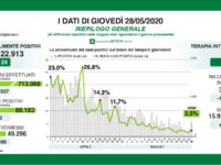 Bollettino regionale Lombardia del 28 maggio: 382 nuovi casi (Bergamo +69), 20 decessi e 1486 tra guariti e dimessi