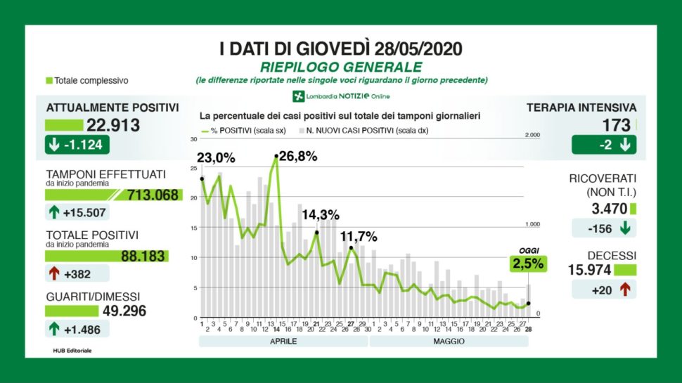 Bollettino regionale Lombardia del 28 maggio: 382 nuovi casi (Bergamo +69), 20 decessi e 1486 tra guariti e dimessi
