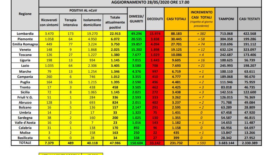 Bollettino nazionale del 28 maggio: 593 nuovi casi, 70 decessi e 3503 tra dimessi e guariti