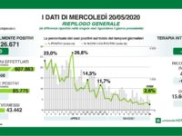 Bollettino regionale del 20 maggio: 294 nuovi casi, 65 decessi e 849 tra guariti e dimessi