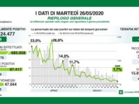 Bollettino regionale Lombardia del 26 maggio: 159 nuovi casi (23 in Bergamasca), 22 decessi e 875 tra guariti e dimessi