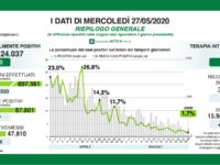 Bollettino regionale Lombardia del 27 maggio: 384 nuovi casi, 58 decessi e 766 tra guariti e dimessi. Bergamo, tanti positivi dopo il “sierologico”