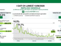Bollettino regionale Lombardia del 15 giugno: 259 nuovi casi, 8 decessi e 264 tra guariti e dimessi