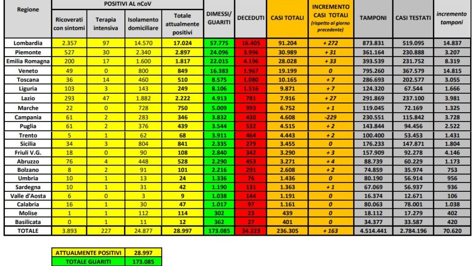 Bollettino nazionale del 12 giugno: 392 nuovi casi, 56 decessi e 1747 tra dimessi e guariti