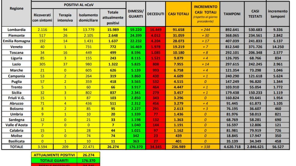 Bollettino nazionale del 14 giugno: 338 nuovi casi, 44 decessi e 1505 tra guariti e dimessi