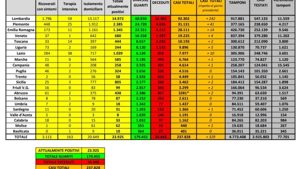 Bollettino nazionale del 17 giugno: 329 nuovi casi, 43 decessi, sono 929 i guariti e i dimessi