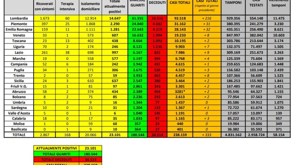 Bollettino nazionale del 18 giugno: 333 nuovi casi nelle ultime 24 ore. Più di 180mila i guariti e i dimessi dall’inizio dell’epidemia