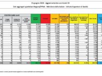 Bollettino nazionale del 25 giugno: 296 nuovi casi, 37 decessi e 614 tra guariti e dimessi