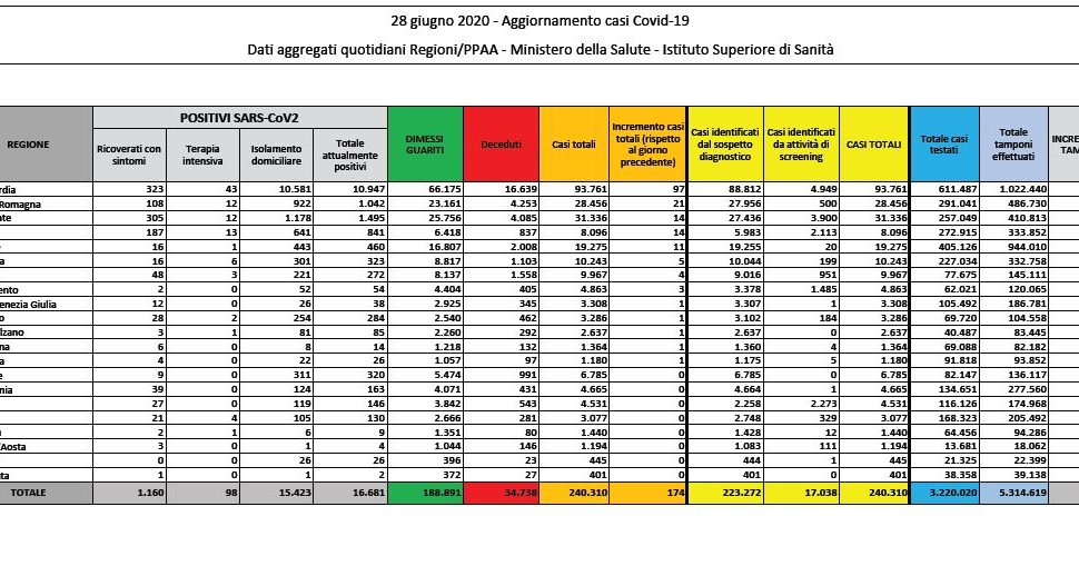 Bollettino nazionale del 28 giugno: 174 nuovi casi, 22 decessi e 307 guariti