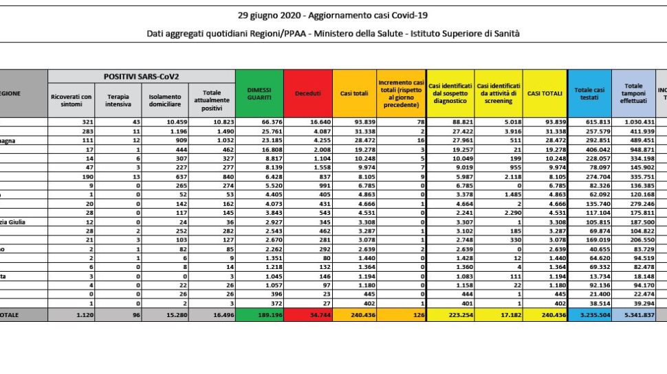 Bollettino nazionale del 29 giugno: 126 nuovi casi, 6 decessi e 305 tra guariti e dimessi