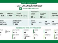Bollettino regionale Lombardia del 29 giugno: 78 nuovi casi, un decesso e 201 guariti. Quattro province senza nuovi casi