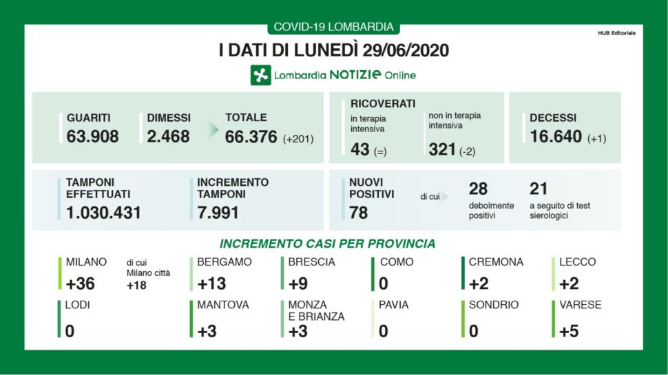 Bollettino regionale Lombardia del 29 giugno: 78 nuovi casi, un decesso e 201 guariti. Quattro province senza nuovi casi