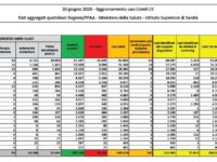 Bollettino nazionale del 30 giugno: 142 nuovi casi, 23 decessi e 1052 tra guariti e dimessi