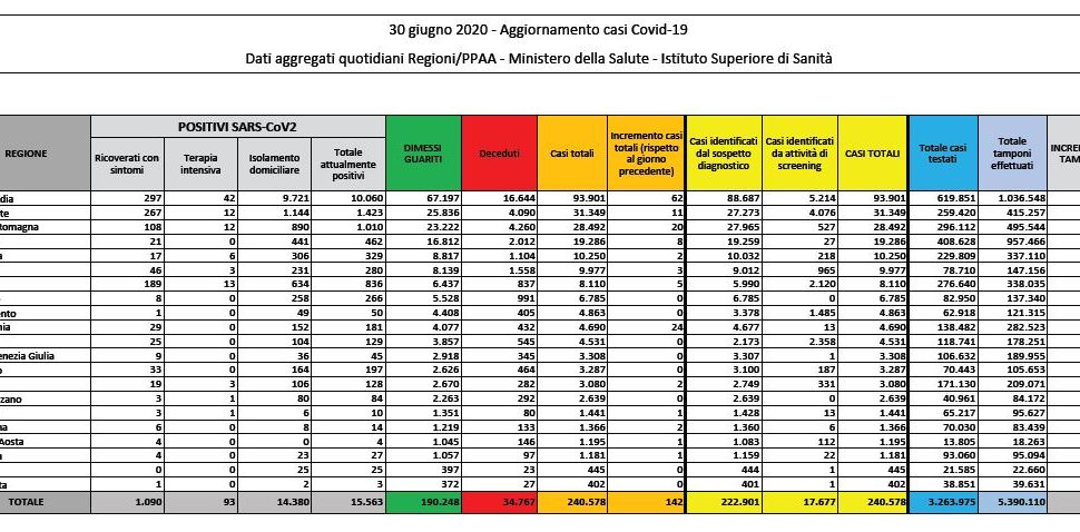 Bollettino nazionale del 30 giugno: 142 nuovi casi, 23 decessi e 1052 tra guariti e dimessi