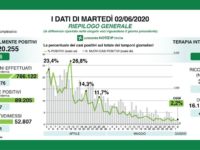 Bollettino regionale Lombardia del 2 giugno: 187 nuovi casi, 12 decessi e 781 tra guariti e dimessi