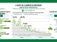 Bollettino regionale Lombardia dell’1 giugno: 50 nuovi casi, 19 decessi e 166 tra guariti e dimessi