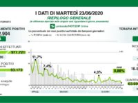 Bollettino regionale Lombardia del 23 giugno: 62 nuovi casi, 6 decessi, 790 i guariti e i dimessi. I ricoverati con sintomi sotto quota mille