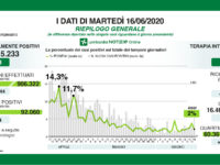 Bollettino regionale Lombardia del 16 giugno: 143 nuovi casi (12 in Bergamasca), 9 decessi e 877 tra guariti e dimessi