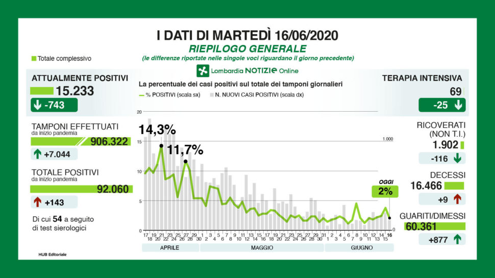 Bollettino regionale Lombardia del 16 giugno: 143 nuovi casi (12 in Bergamasca), 9 decessi e 877 tra guariti e dimessi