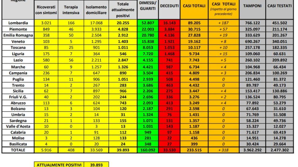 Bollettino nazionale del 2 giugno: 318 nuovi casi, 55 decessi e 1737 tra guariti e dimessi. Otto regioni senza nuovi casi