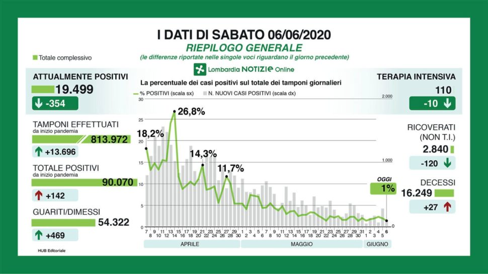Bollettino regionale Lombardia del 6 giugno: 142 nuovi casi, 27 decessi, 469 tra dimessi e guariti. Continua il calo dei ricoverati