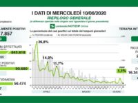 Bollettino regionale Lombardia del 10 giugno: 99 nuovi casi, 32 decessi e 507 tra guariti e dimessi