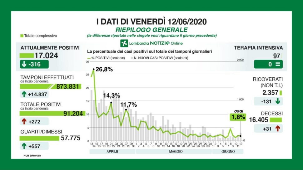 Bollettino regionale Lombardia del 12 giugno: 272 nuovi casi, 31 decessi e 557 tra dimessi e guariti