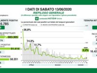 Bollettino regionale Lombardia del 13 giugno: 210 nuovi casi, 23 decessi e 426 tra dimessi e guariti