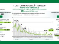 Bollettino regionale Lombardia del 17 giugno: 242 nuovi casi, 14 decessi, 489 tra guariti e dimessi