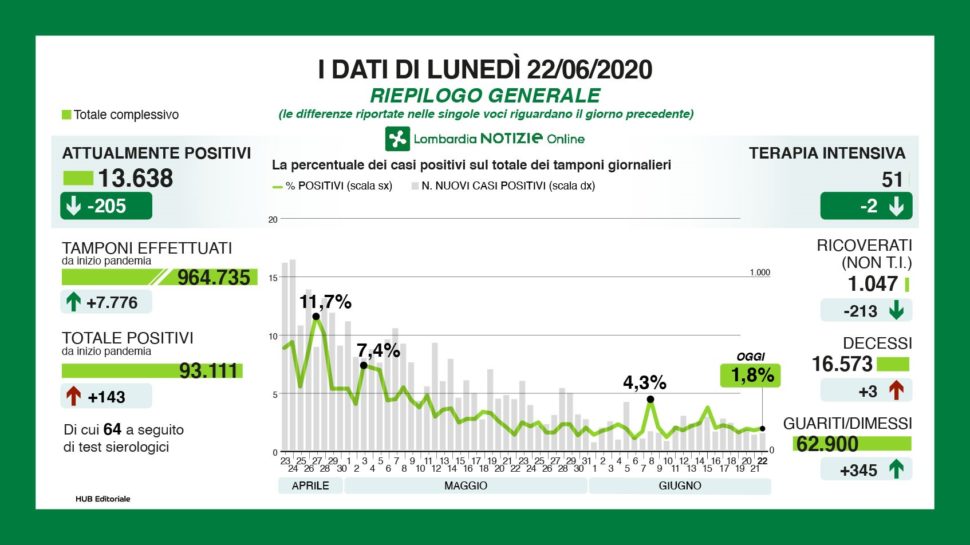 Bollettino regionale Lombardia del 22 giugno: 143 nuovi casi (molti “deboli positivi”), 3 decessi e 345 tra guariti e dimessi