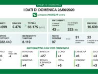 Bollettino regionale Lombardia del 28 giugno: 97 nuovi casi, 13 decessi e 111 tra dimessi e guariti
