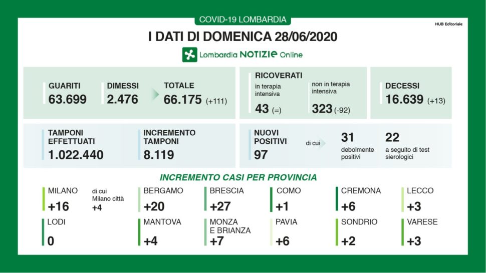 Bollettino regionale Lombardia del 28 giugno: 97 nuovi casi, 13 decessi e 111 tra dimessi e guariti