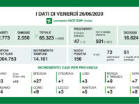 Bollettino regionale Lombardia del 26 giugno: 156 nuovi casi, 16 decessi e 492 guariti e dimessi
