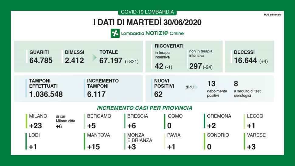 Bollettino regionale Lombardia del 30 giugno: 62 nuovi casi (5 in Bergamasca), 4 decessi e 821 tra guariti e dimessi