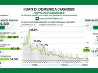 Bollettino regionale Lombardia del 7 giugno: 125 nuovi casi, 21 decessi e 183 tra guariti e dimessi