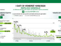 Bollettino regionale Lombardia del 19 giugno: 157 nuovi casi (94 da sierologico), 18 decessi e 741 tra dimessi e guariti