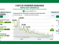 Bollettino regionale Lombardia del 5 giugno: 402 nuovi casi, 21 decessi e 752 tra guariti e dimessi