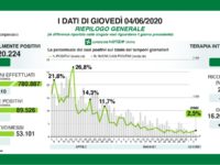 Bollettino regionale Lombardia del 4 giugno: 84 nuovi casi (Bergamo +1), 29 decessi e 55 tra guariti e dimessi