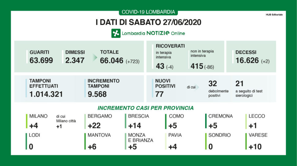 Bollettino regionale Lombardia del 27 giugno: 77 nuovi casi, 2 decessi e 723 tra dimessi e guariti