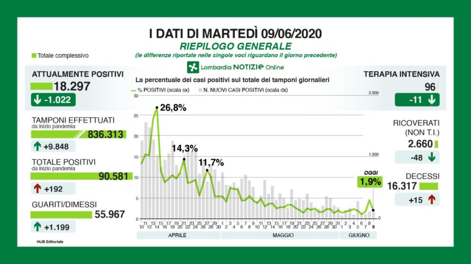 Bollettino regionale Lombardia del 9 giugno: 192 nuovi casi, 15 decessi e 1199 tra guariti e dimessi