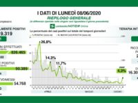 Bollettino regionale Lombardia dell’8 giugno: 194 nuovi casi, 32 decessi e 263 tra dimessi e guariti. Bergamo +51