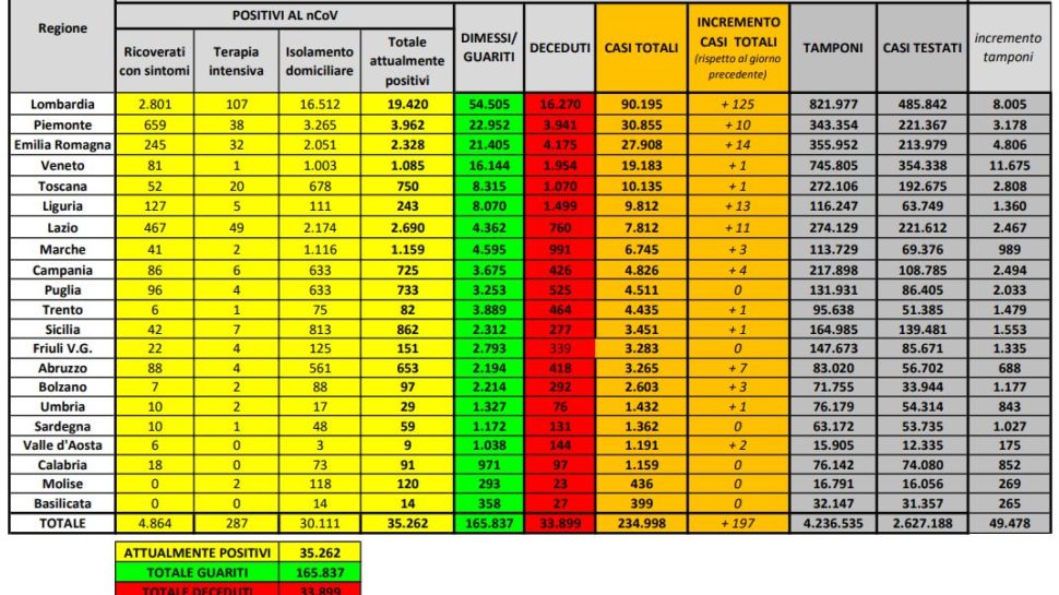 Bollettino nazionale del 7 giugno: 197 nuovi casi, 53 decessi e 759 tra dimessi e guariti