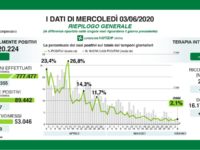 Bollettino regionale Lombardia del 3 giugno: 237 nuovi casi, 29 decessi e 239 tra dimessi e guariti