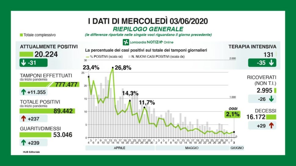 Bollettino regionale Lombardia del 3 giugno: 237 nuovi casi, 29 decessi e 239 tra dimessi e guariti