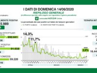 Bollettino regionale Lombardia del 14 giugno: 244 nuovi casi, 21 decessi e 1019 tra guariti e dimessi