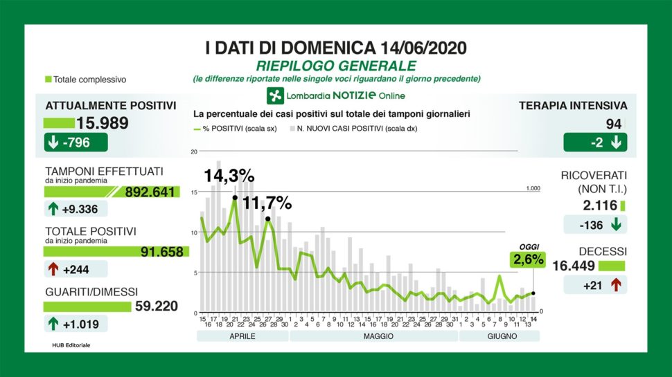 Bollettino regionale Lombardia del 14 giugno: 244 nuovi casi, 21 decessi e 1019 tra guariti e dimessi